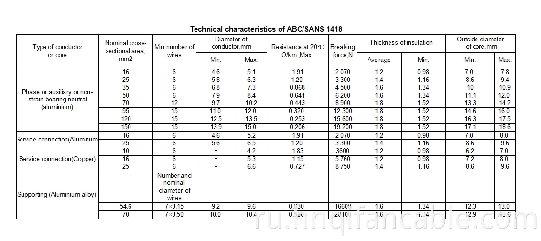 ABC SANS 1418